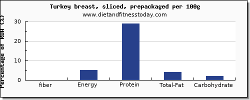 fiber and nutrition facts in turkey breast per 100g